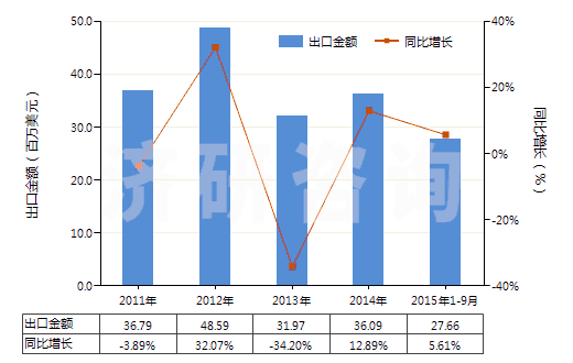 2011-2015年9月中國其他液壓往復(fù)式排液泵(HS84135039)出口總額及增速統(tǒng)計